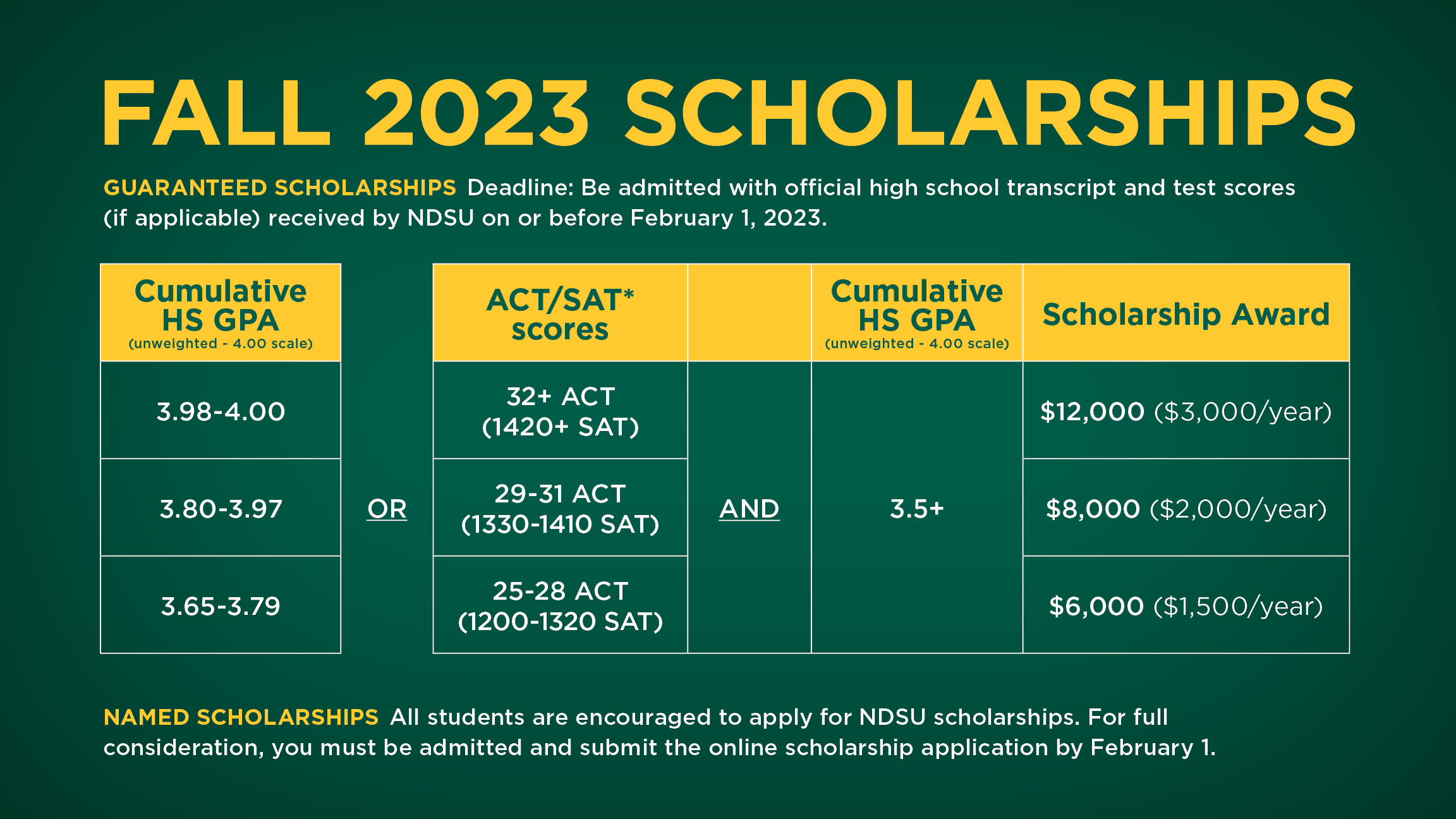FirstYear Scholarships North Dakota State University